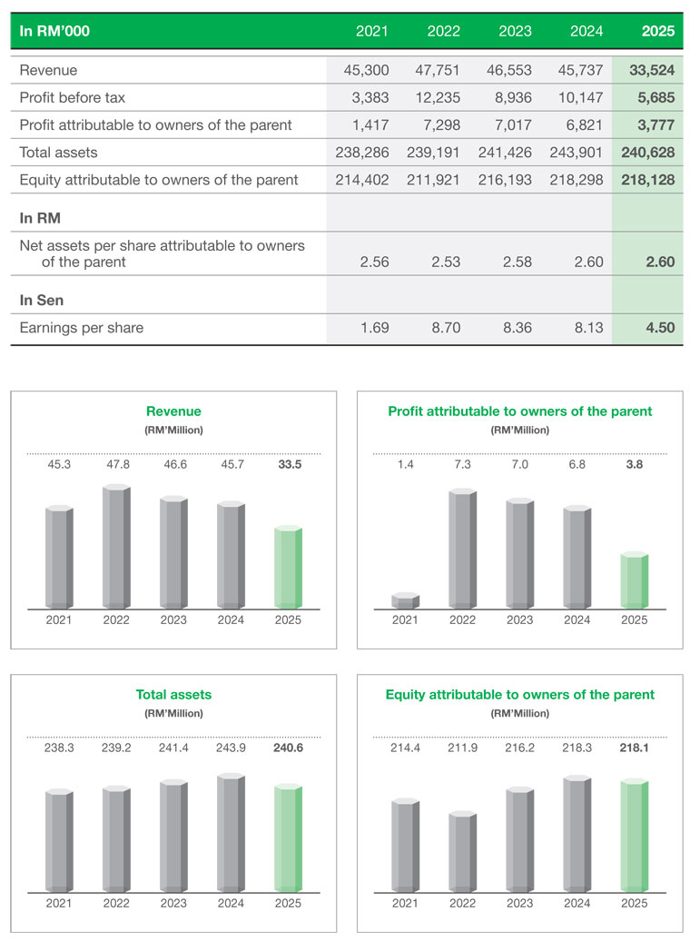 Financial Highlights