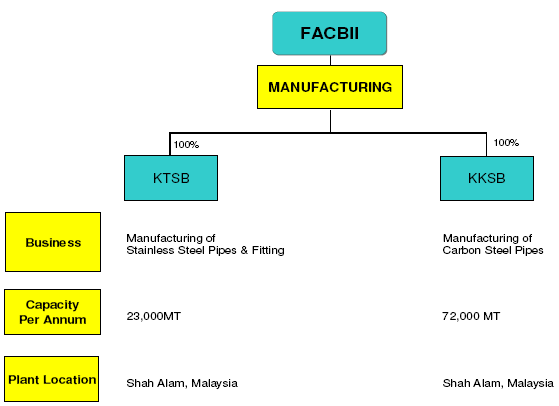 FACBi Manufacturing Structure